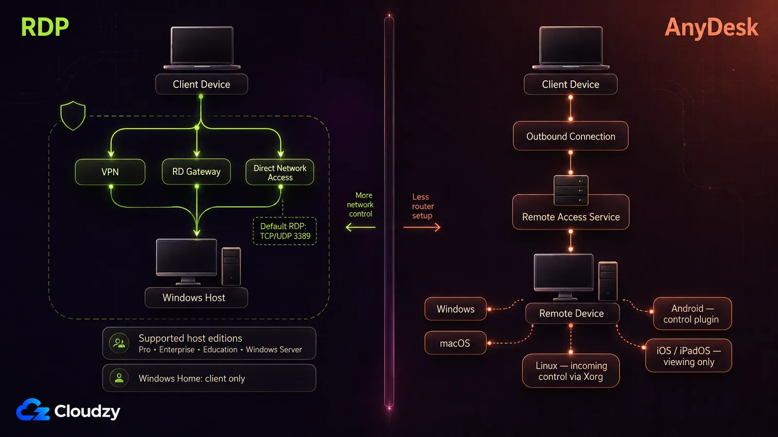 RDP and AnyDesk connection paths compared: RDP reaches a Windows host over a VPN, an RD Gateway or direct network access on TCP/UDP 3389, with Pro, Enterprise, Education and Windows Server as supported hosts and Windows Home client-only; AnyDesk uses an outbound connection to Windows, macOS, Linux via Xorg, Android with a control plugin, and iOS or iPadOS as viewing only