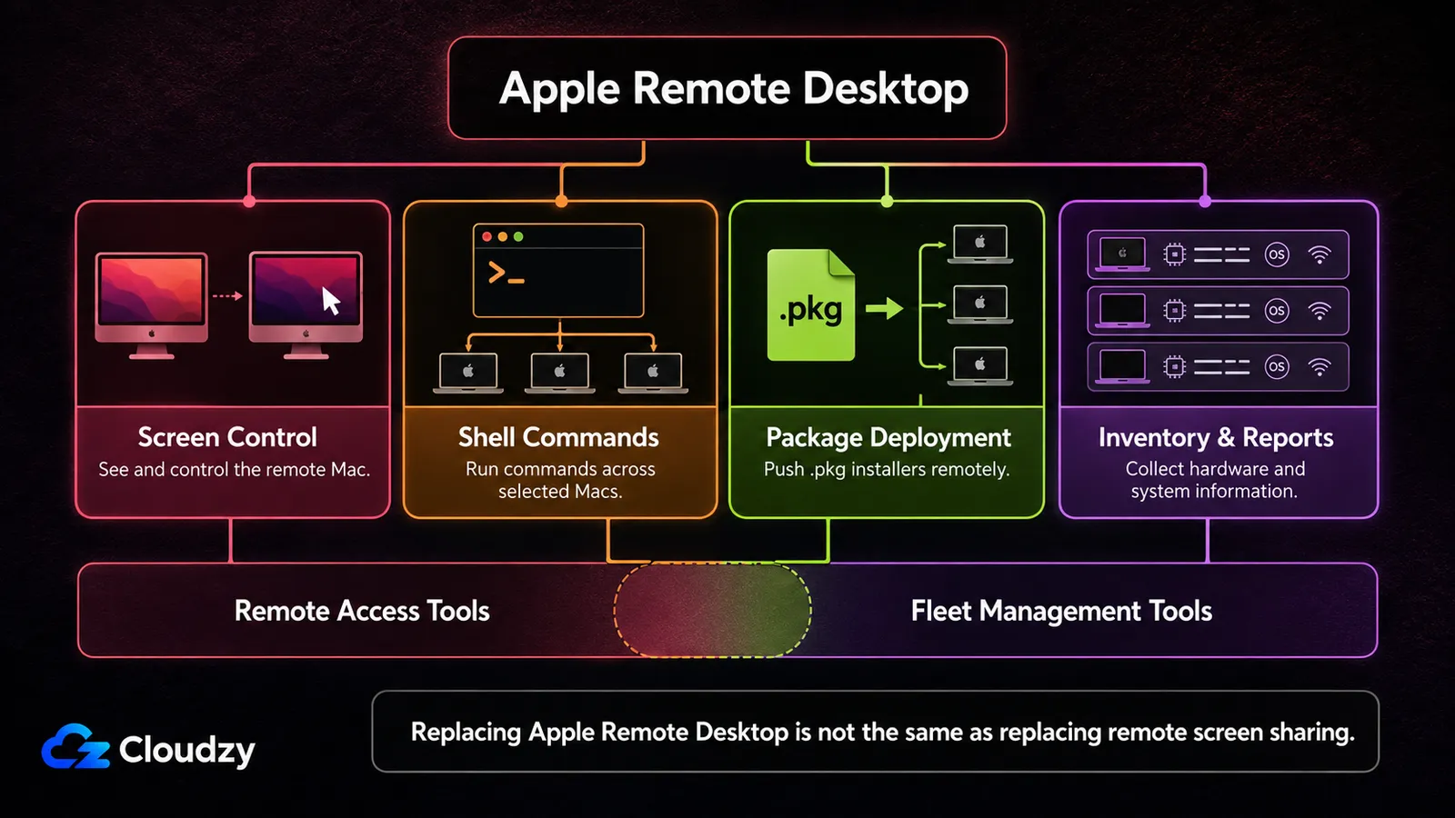 Apple Remote Desktop split into four jobs: screen control, shell commands across selected Macs, .pkg package deployment, and inventory reports, with screen control under remote access tools and the other three under fleet management tools