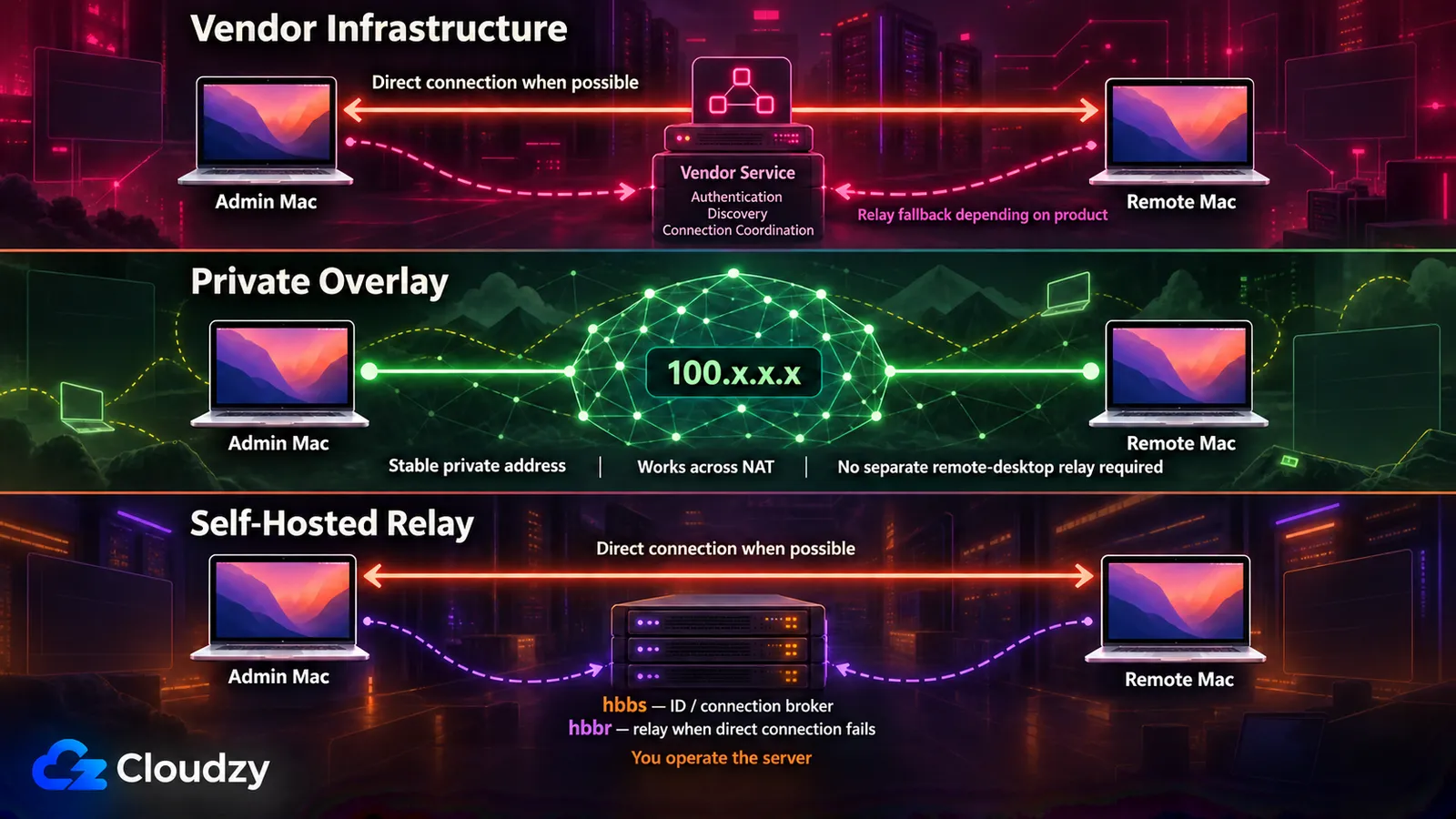 Three ways to reach Macs outside the LAN: vendor connection infrastructure with relay fallback, a private overlay network giving each Mac a stable 100.x address, and a self-hosted RustDesk relay with hbbs brokering and hbbr relaying