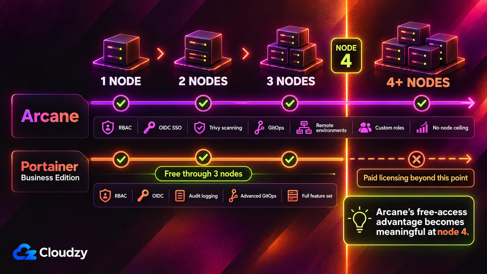Timeline comparing Arcane and Portainer Business Edition from 1 to 4+ nodes: Arcane's RBAC, OIDC SSO, Trivy scanning, GitOps, remote environments and custom roles are free at every node count, while Portainer Business Edition is free through 3 nodes and paid from node 4