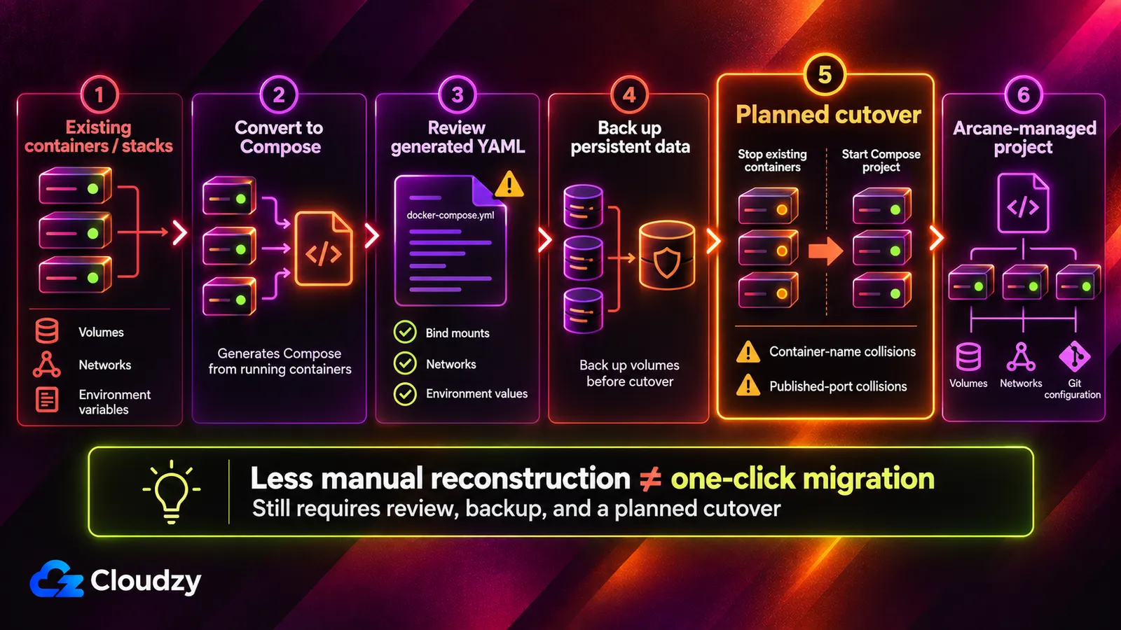 Six-step Portainer to Arcane migration flow: existing containers, Convert to Compose, review the generated YAML, back up persistent data, a planned cutover that watches for container-name and published-port collisions, and the resulting Arcane-managed project