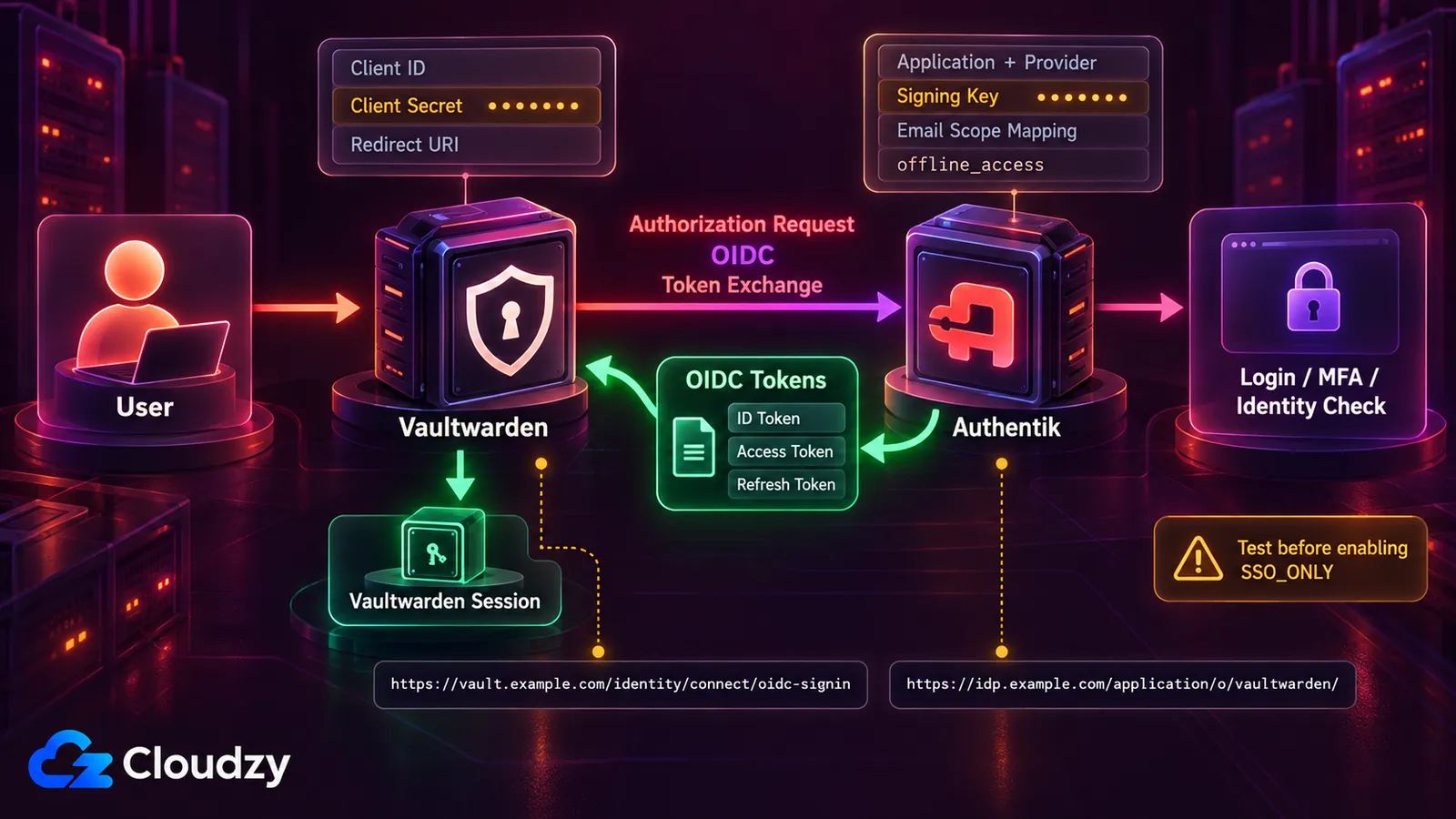 OIDC login flow between Vaultwarden and Authentik: the user signs in to Vaultwarden, an authorization request goes to Authentik, Authentik handles login, MFA and identity checks and returns ID, access and refresh tokens, and Vaultwarden opens a session; the diagram labels the client ID, client secret, redirect URI, signing key, email scope mapping and offline_access, with a reminder to test before enabling SSO_ONLY