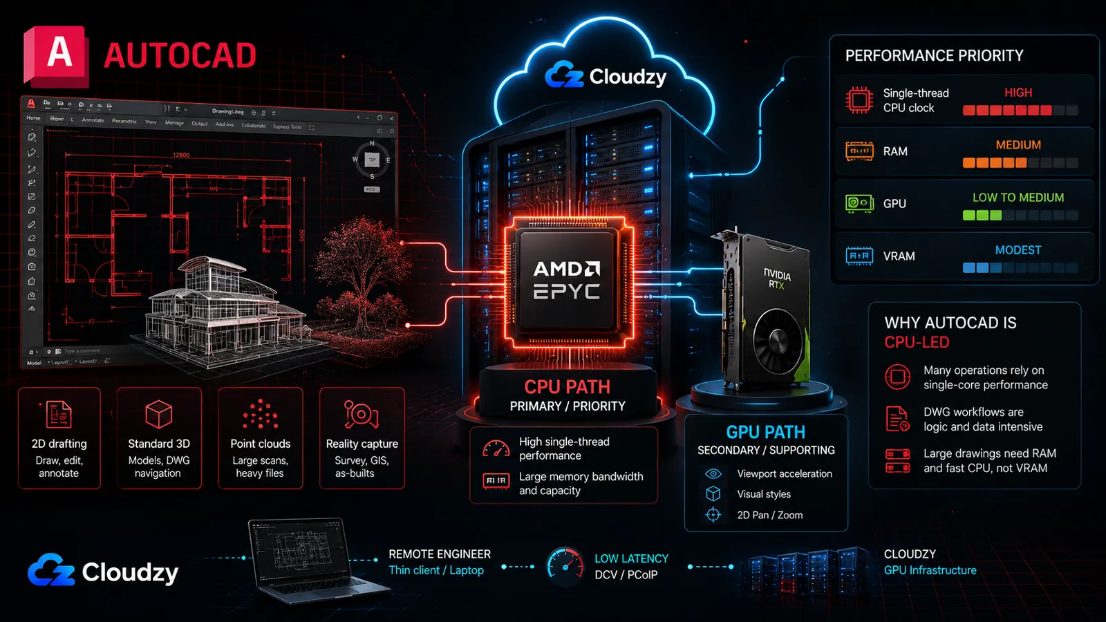 Why AutoCAD is CPU-led on a cloud server: single-thread CPU clock ranks high, RAM medium, GPU low to medium, and VRAM modest, with the CPU path as primary and the GPU path as secondary for viewport acceleration, visual styles, and 2D pan and zoom