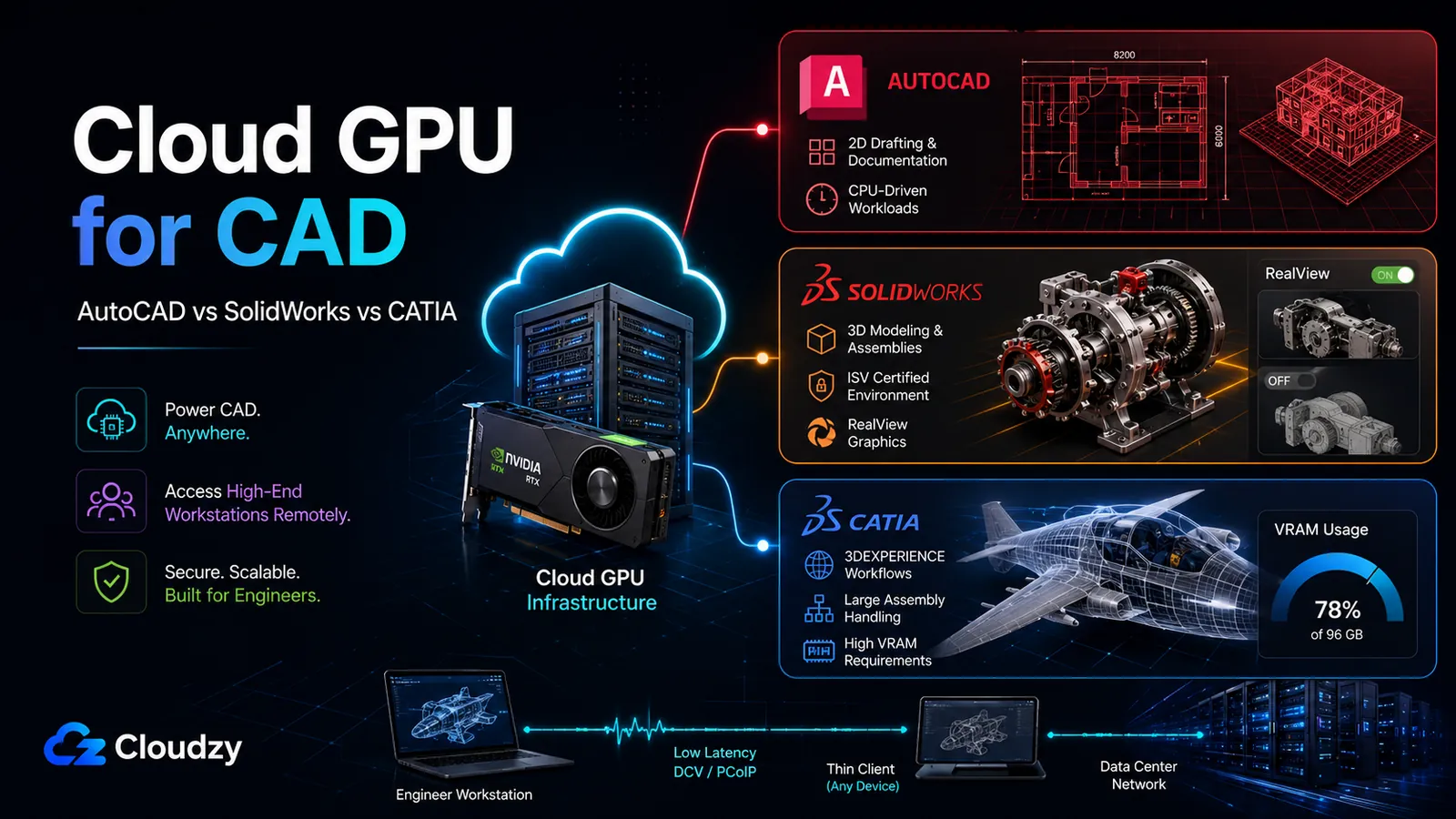 Cloud GPU for CAD: AutoCAD, SolidWorks, and CATIA mapped to their GPU, VRAM, and remoting requirements on a cloud server