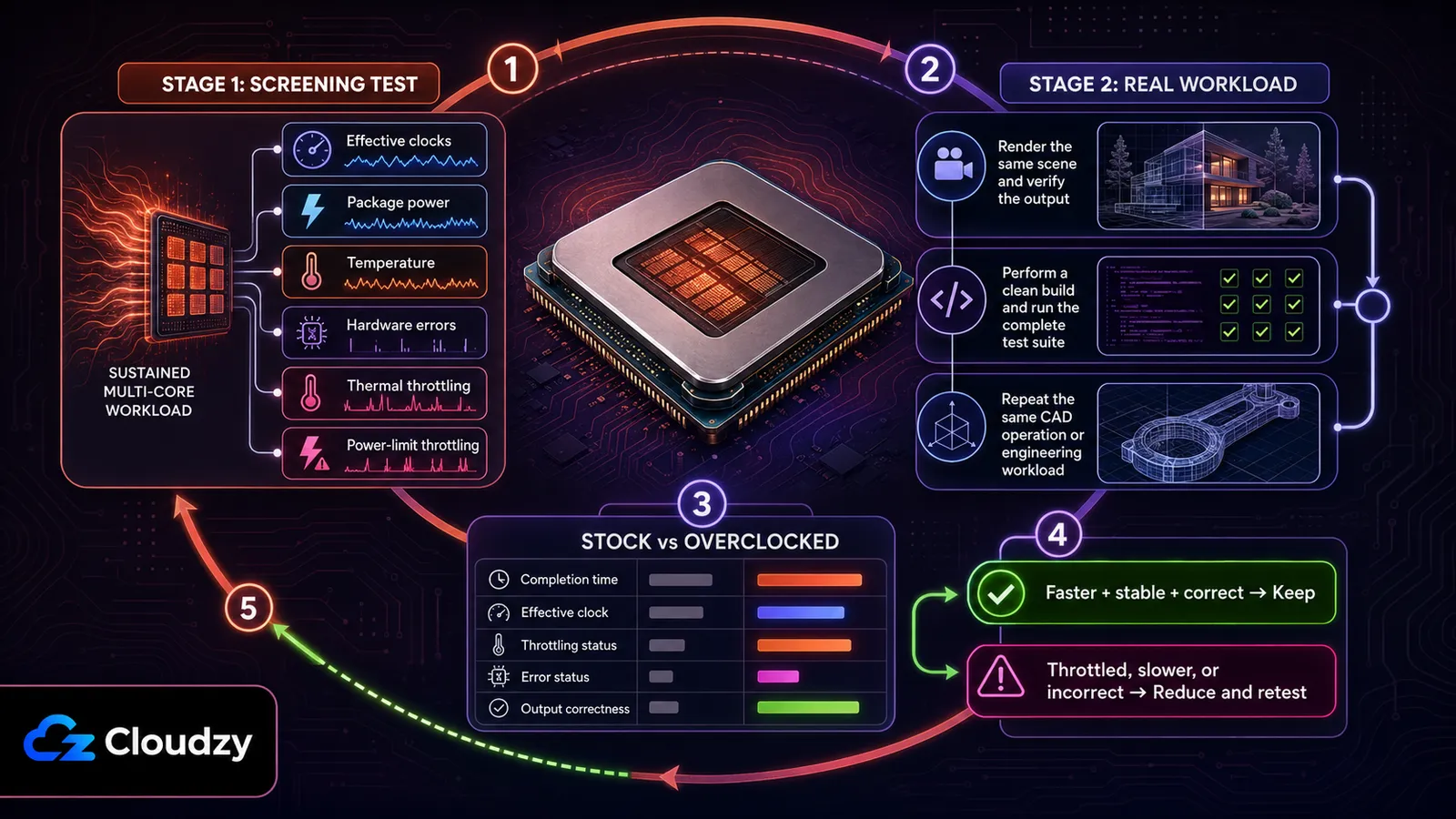 Two-stage validation loop: a screening test monitoring effective clocks, package power, temperature, hardware errors and throttling, then a real workload test, followed by a stock versus overclocked comparison that either keeps the setting or reduces it and retests