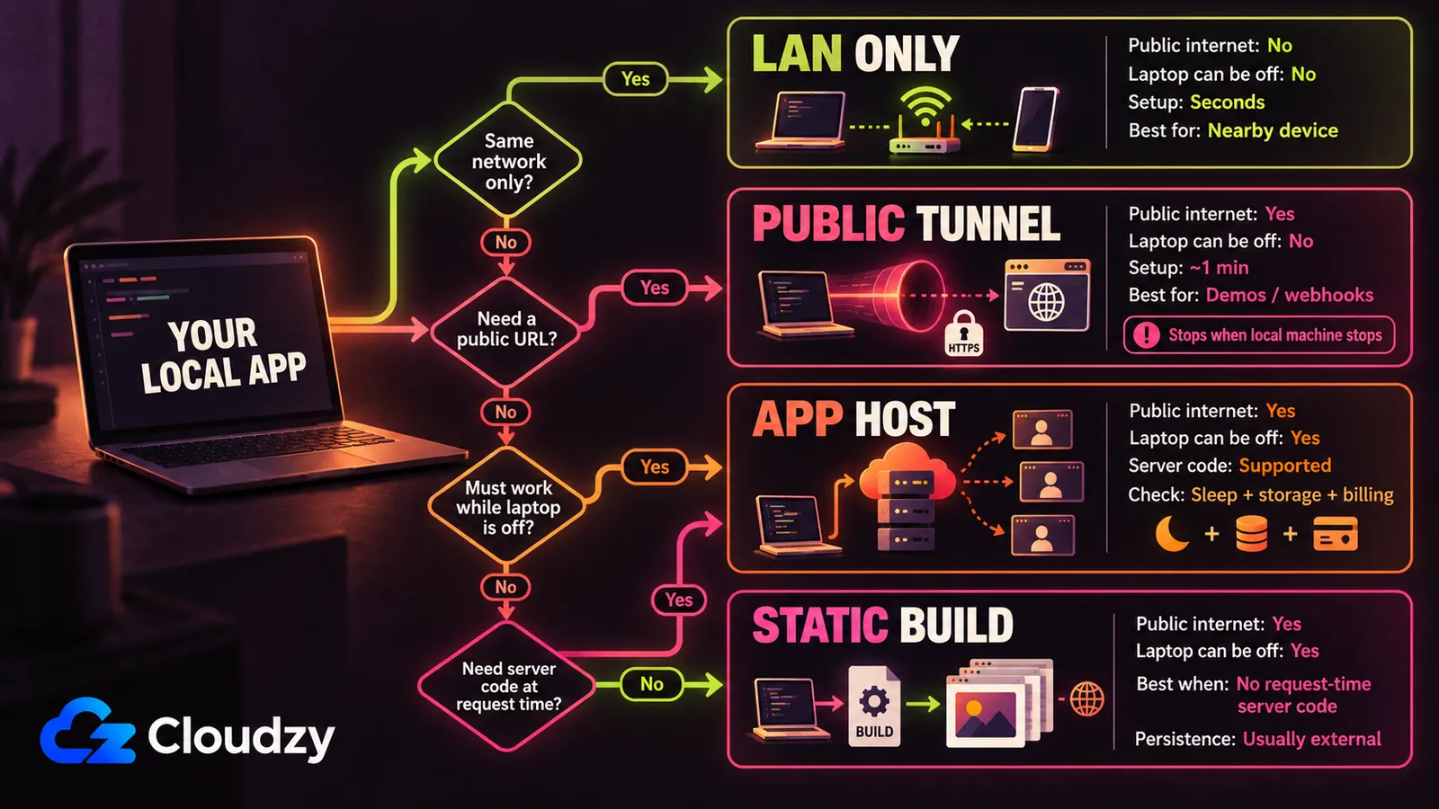 Decision flowchart from your local app to one of four paths: LAN only, public tunnel, app host, or static build, with the setup time, whether the laptop can be off, and the best use of each