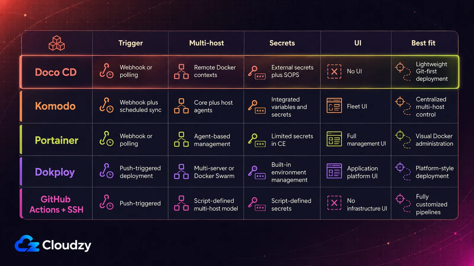 Comparison table of Doco CD, Komodo, Portainer, Dokploy and GitHub Actions with SSH across trigger, multi-host model, secrets, UI and best fit