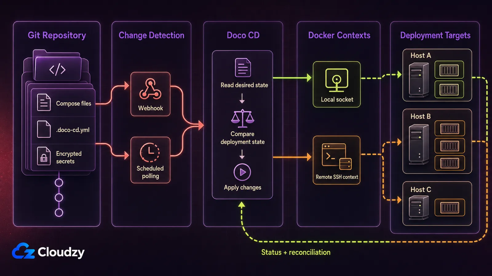 Diagram of the Doco CD pipeline: a Git repository holding Compose files, change detection by webhook or scheduled polling, Doco CD reading and applying the desired state, and delivery through a local socket and a remote SSH Docker context to three hosts