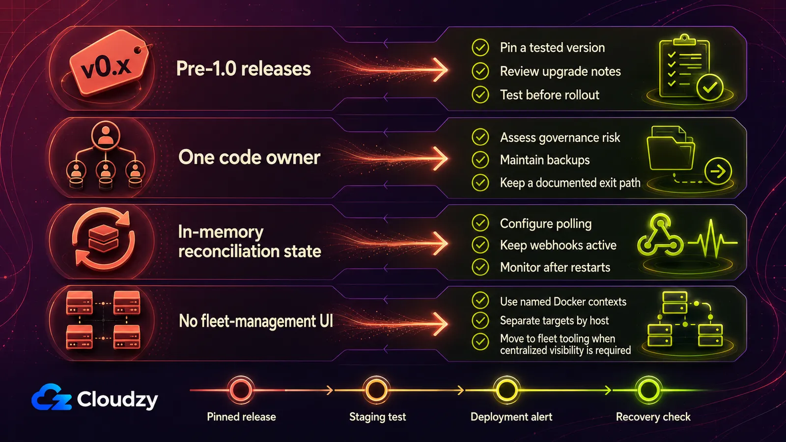 Four Doco CD limitations shown with mitigations: pre-1.0 releases, one code owner, in-memory reconciliation state, and no fleet-management UI