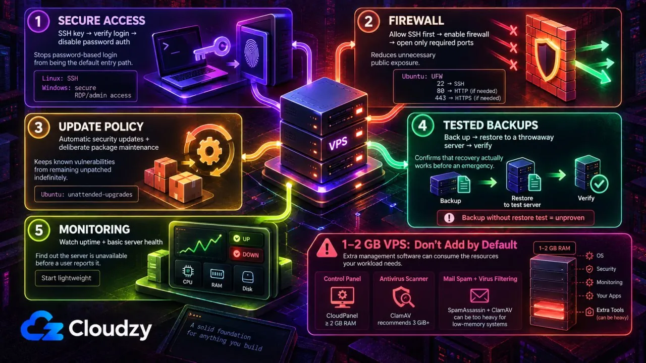 The five-item base layer every VPS needs: secure access, a firewall, an update policy, tested backups, and monitoring, plus what a small VPS should not add by default: a control panel, an antivirus scanner, and mail spam and virus filtering