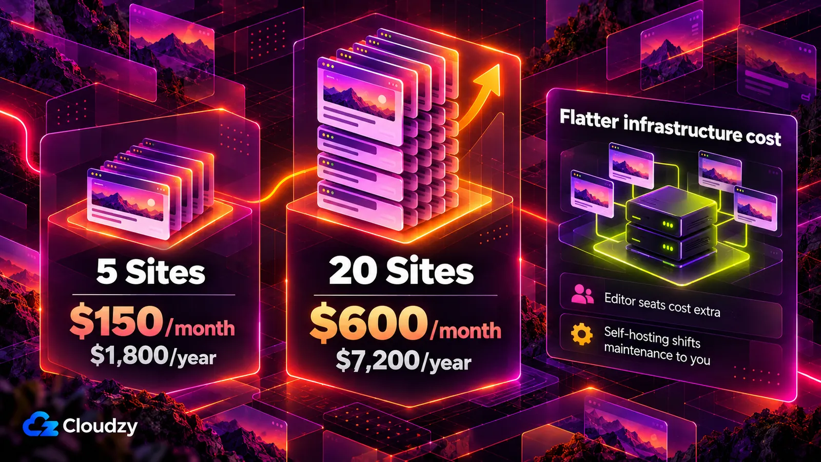 Framer Pro plan cost for 5 client sites versus 20 client sites, next to one server running several sites at a flatter infrastructure cost