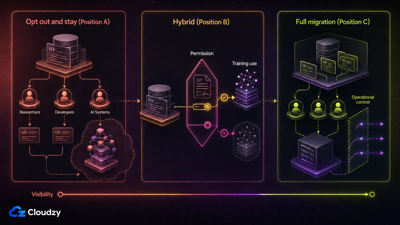Three-panel diagram of the decision: Opt out and stay (Position A), where public code stays reachable by researchers, developers and AI systems; Hybrid (Position B), where a permission gate decides what reaches training use; and Full migration (Position C), where code sits on private infrastructure under your own operational control, arranged along a left-to-right visibility scale.