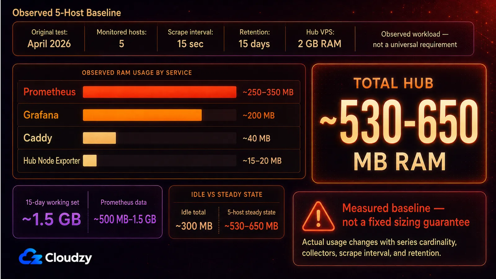 Observed five-host baseline from the April 2026 test: Prometheus 250 to 350 MB, Grafana 200 MB, Caddy 40 MB, hub Node Exporter 15 to 20 MB, total hub 530 to 650 MB RAM on a 2 GB VPS with a 1.5 GB fifteen-day working set