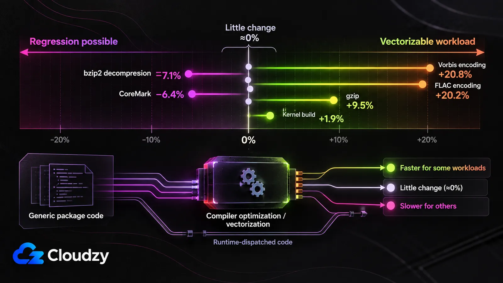 Benchmark spread for CachyOS recompiled packages: Vorbis and FLAC encoding about 20% faster, gzip 9.5% faster, kernel build 1.9% faster, CoreMark 6.4% slower and bzip2 decompression 7.1% slower. Generic package code goes through compiler vectorization and comes out faster for some workloads, unchanged for most, and slower for others.