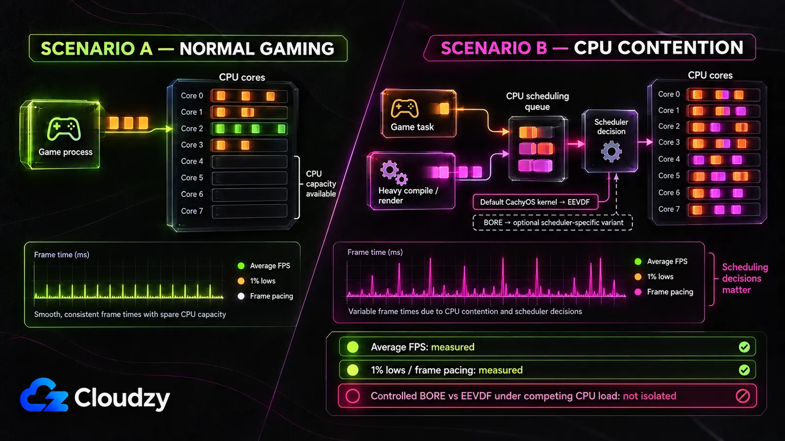 Scenario A, normal gaming: the game process has spare CPU cores and smooth, consistent frame times. Scenario B, CPU contention: a heavy compile competes with the game in the scheduling queue, the default CachyOS kernel schedules with EEVDF and BORE is an optional variant, and frame times vary. Average FPS and 1% lows have been measured; a controlled BORE versus EEVDF test under competing CPU load has not been isolated.