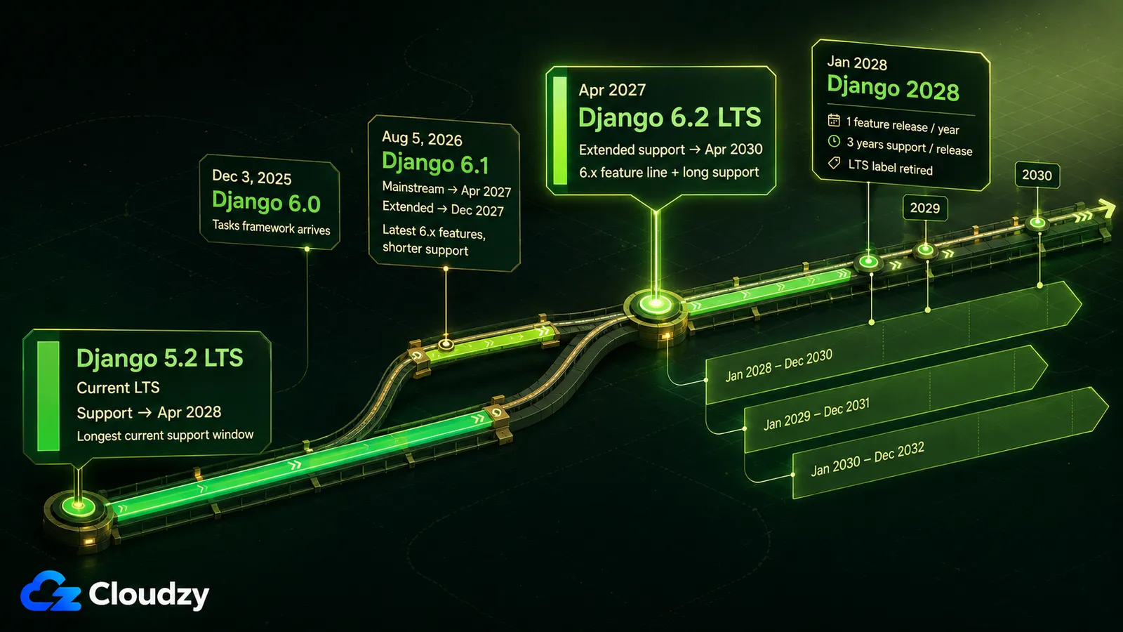 Timeline of Django releases and support windows: Django 5.2 LTS supported to April 2028, Django 6.0 with the Tasks framework on December 3 2025, Django 6.1 on August 5 2026 with mainstream support to April 2027 and extended support to December 2027, Django 6.2 LTS in April 2027 with extended support to April 2030, and from January 2028 one annual feature release with three years of support and the LTS label retired