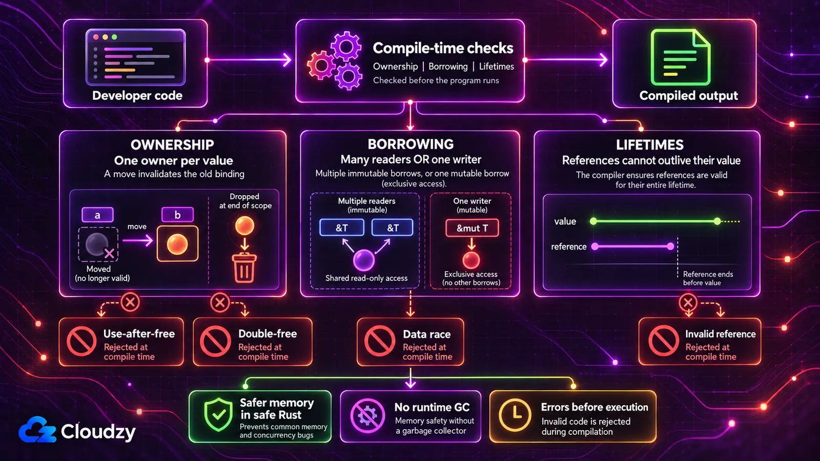 Diagram of Rust's compile-time checks: ownership gives each value one owner, borrowing allows many readers or one writer, and lifetimes stop references from outliving their value, so use-after-free, double-free, data-race and invalid-reference bugs are rejected at compile time without a runtime garbage collector