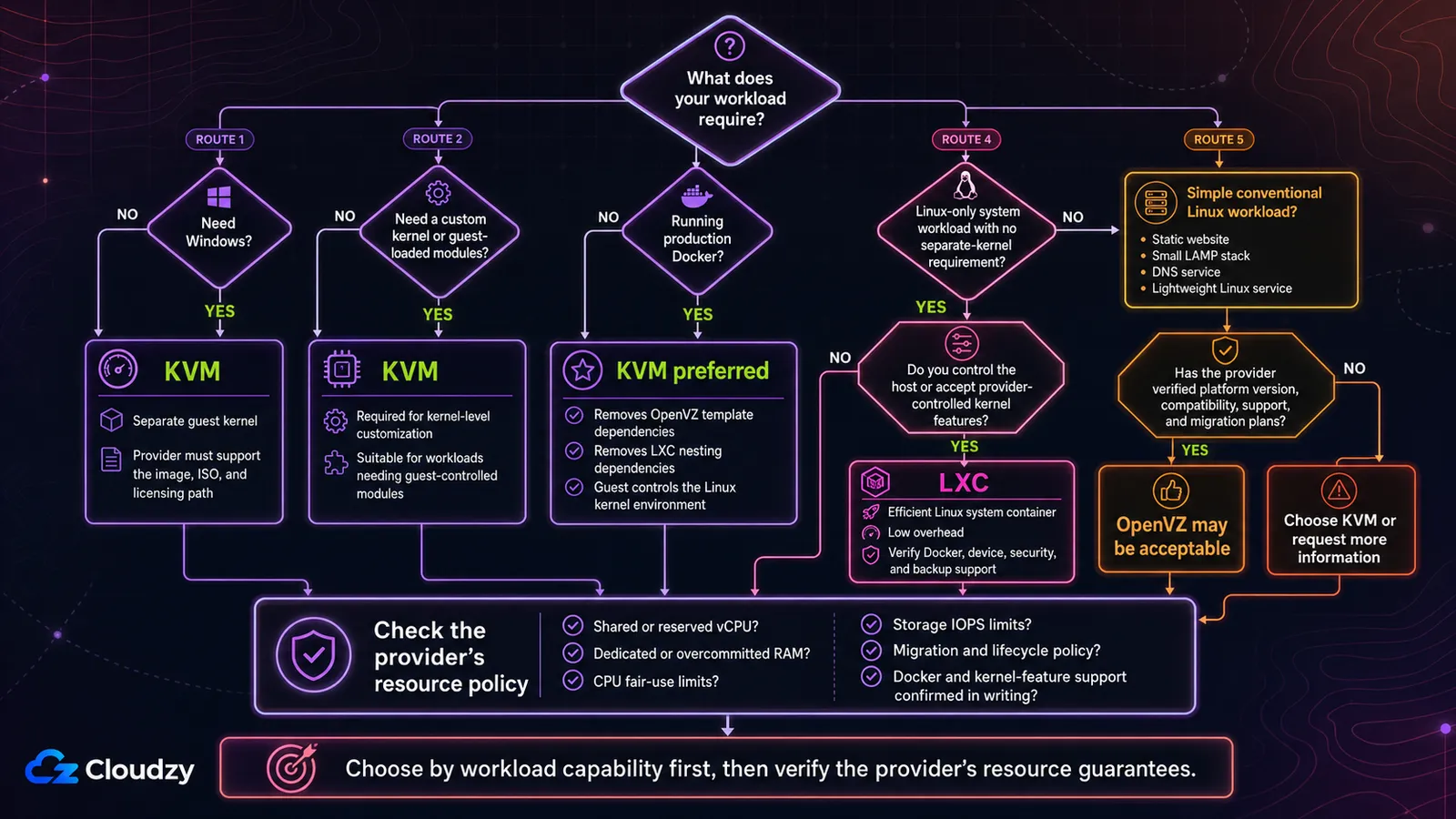 Decision flowchart starting from what your workload requires. Needing Windows, a custom kernel or guest-loaded modules, or production Docker routes to KVM. A Linux-only workload with no separate-kernel requirement routes to LXC when you control the host or accept provider-controlled kernel features. A simple conventional Linux workload routes to OpenVZ only when the provider has verified platform version, compatibility, support and migration plans, otherwise back to KVM. Every route ends at checking the provider's resource policy