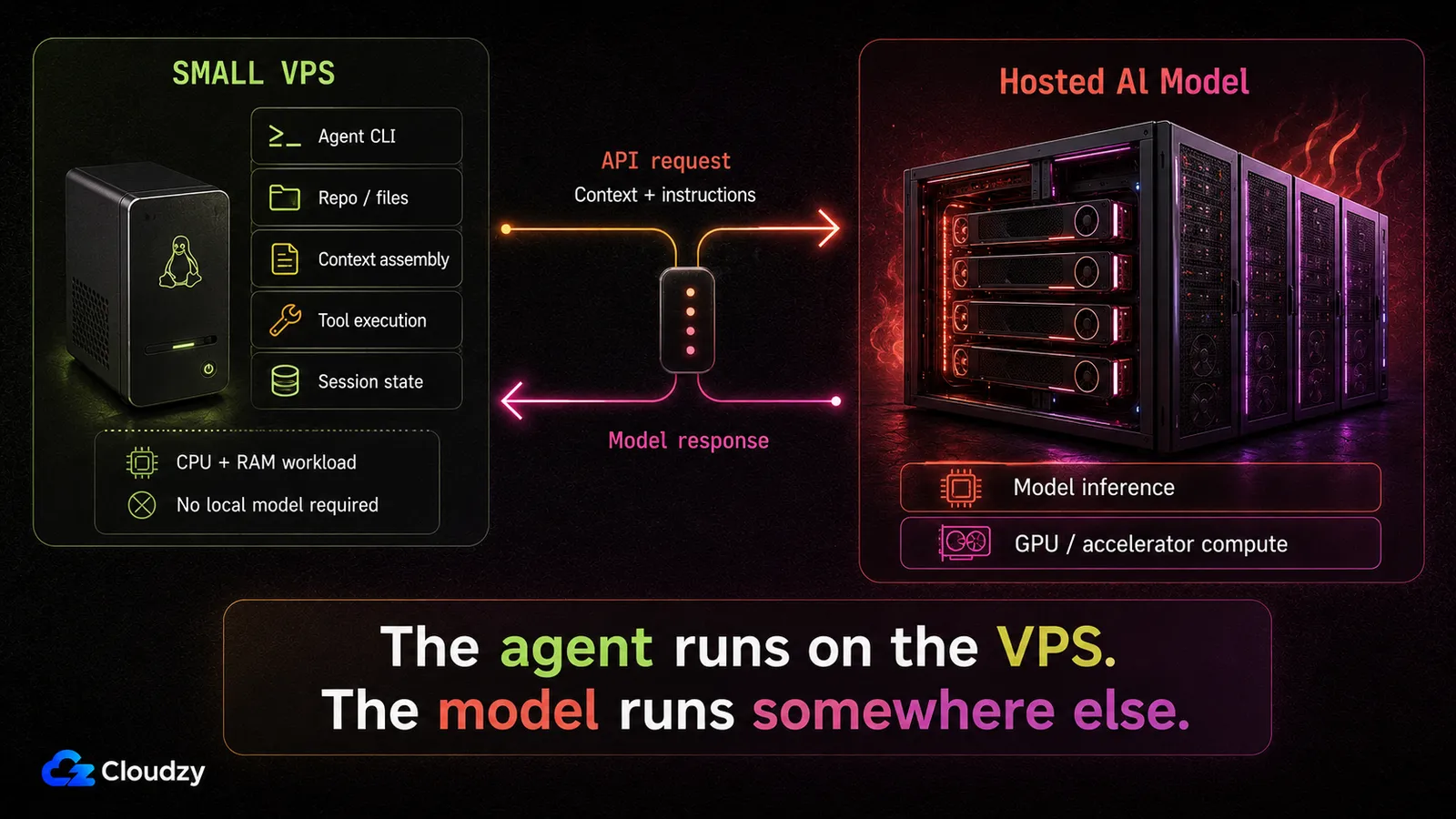 A small VPS runs the agent CLI, the repo and files, context assembly, tool execution and session state as a CPU and RAM workload with no local model, exchanging API requests and model responses with a hosted AI model that handles inference on GPU and accelerator compute elsewhere.