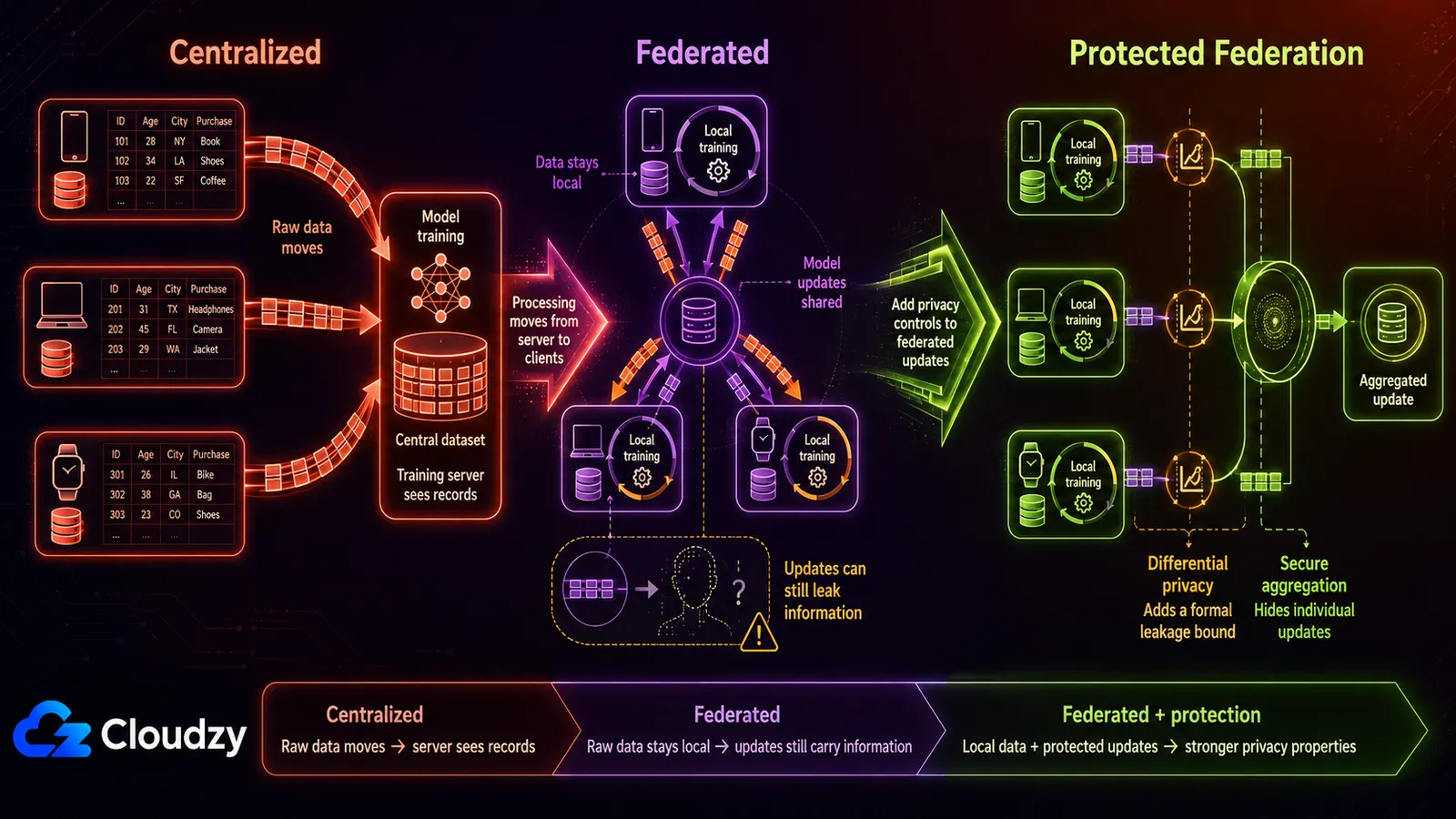 Three training architectures compared: centralized training where raw data moves to the server, federated training where data stays local but model updates can still leak information, and protected federation where differential privacy and secure aggregation are added to the federated updates