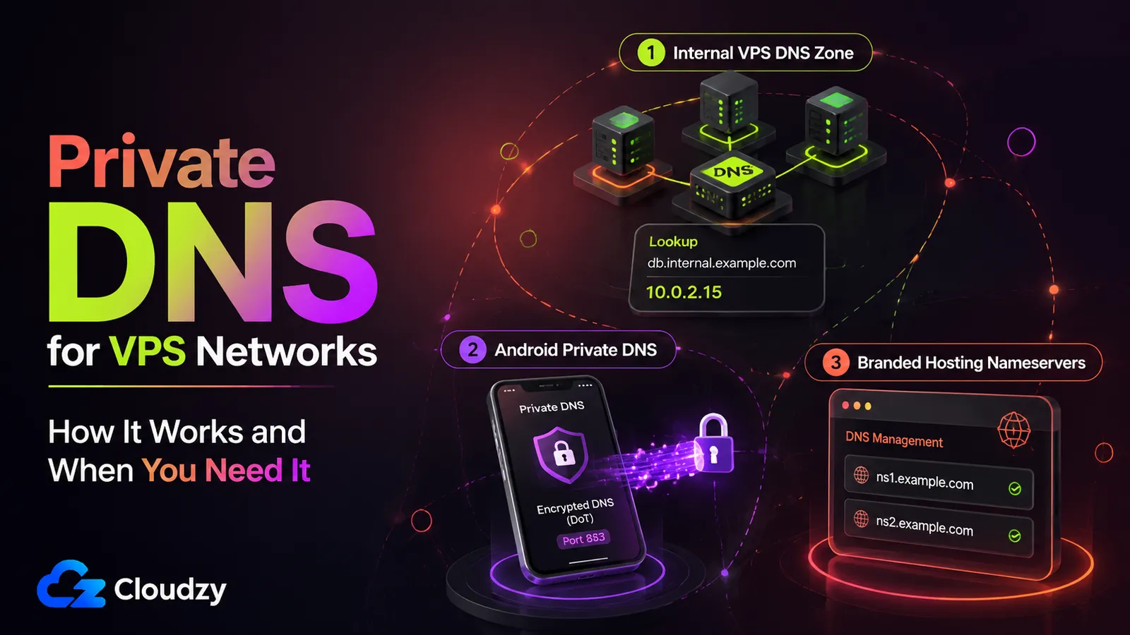 Diagram disambiguating three systems called private DNS: an internal VPS DNS zone resolving a hostname to a private IP, Android Private DNS encrypting lookups over DNS-over-TLS, and branded hosting nameservers