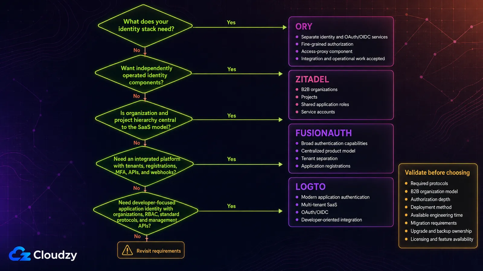 Decision flow for picking a self-hosted CIAM platform: separate identity and OAuth services point to Ory, organization and project hierarchy points to ZITADEL, an integrated platform with tenants and registrations points to FusionAuth, and developer-focused application identity points to Logto