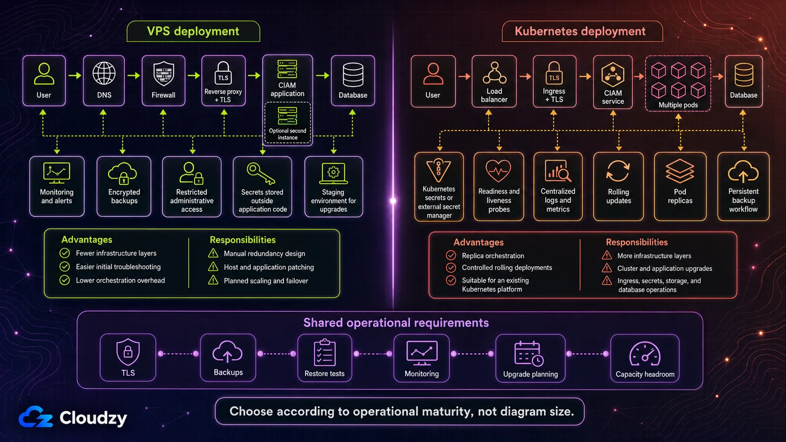 VPS deployment versus Kubernetes deployment for a self-hosted CIAM platform, comparing the request path, the advantages and responsibilities of each, and the shared operational requirements of TLS, backups, restore tests, monitoring, upgrade planning, and capacity headroom