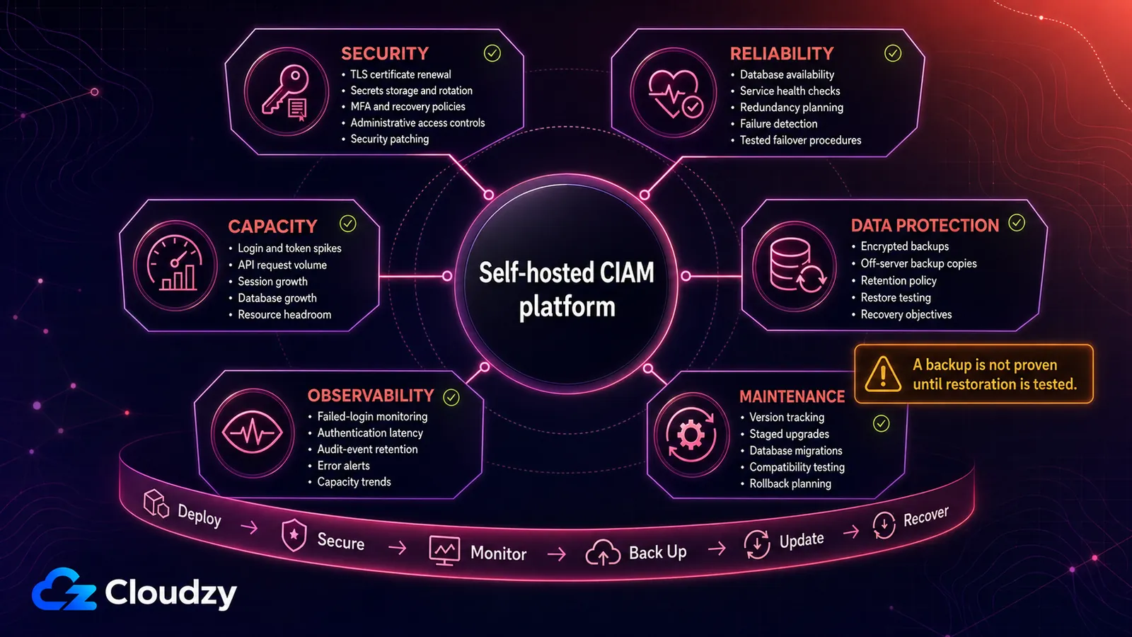 The operational surface of a self-hosted CIAM platform: security, reliability, capacity, data protection, observability, and maintenance responsibilities around a deploy, secure, monitor, back up, update, and recover lifecycle