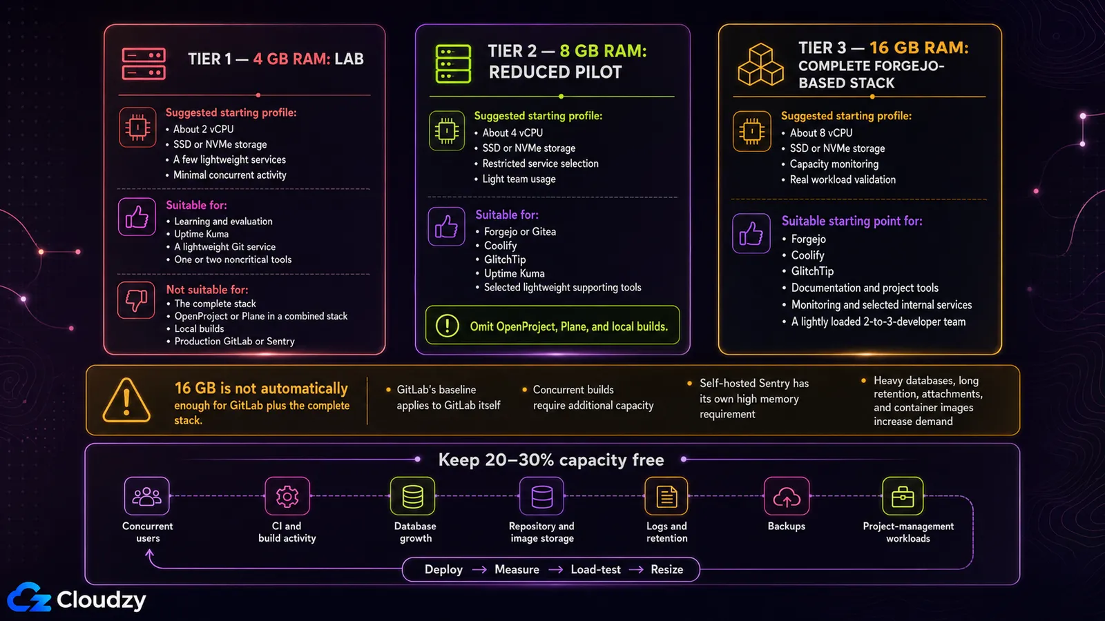 Three VPS sizing tiers for a self-hosted developer stack: 4 GB RAM as a lab, 8 GB RAM as a reduced pilot that omits OpenProject, Plane, and local builds, and 16 GB RAM as the starting point for the complete Forgejo-based stack, with a reminder to keep 20 to 30 percent capacity free