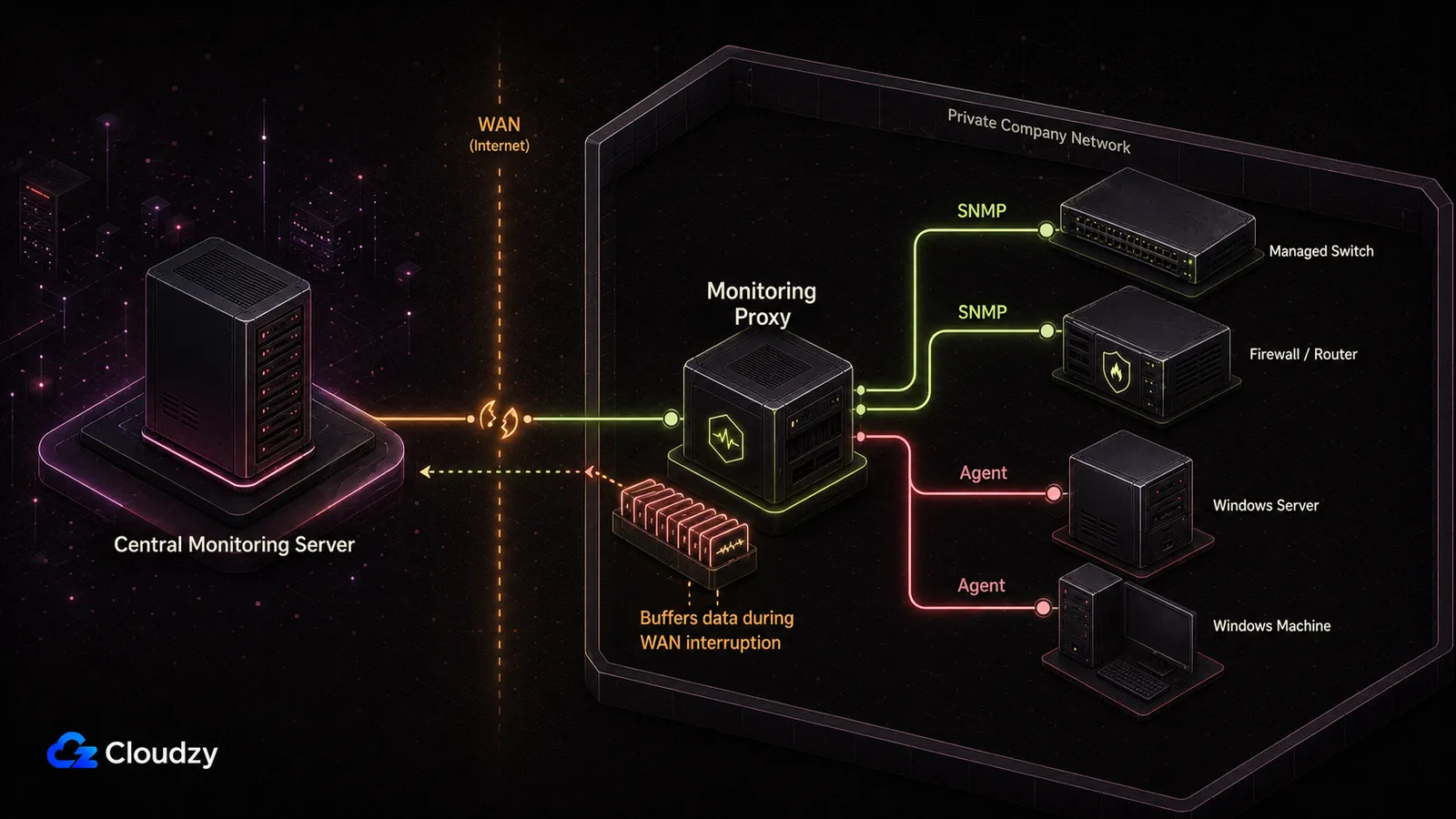Diagram of a central monitoring server outside a private company network, with a monitoring proxy inside the network collecting from a managed switch and firewall over SNMP and from Windows machines through agents, buffering data during a WAN interruption