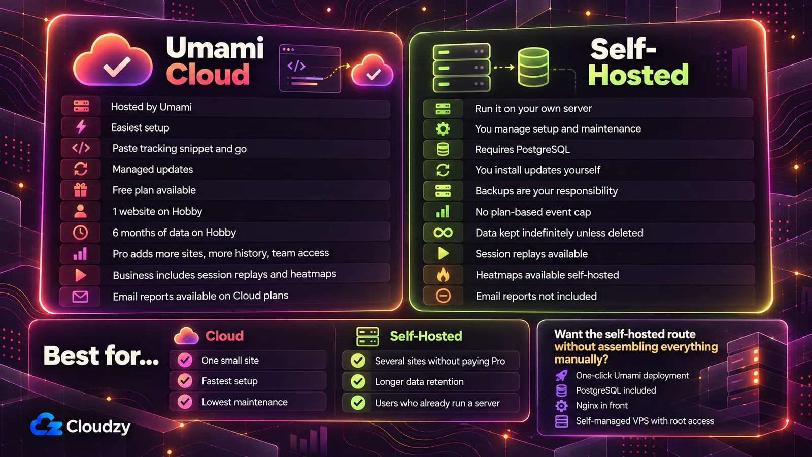 Side-by-side comparison of Umami Cloud and self-hosted Umami: Cloud is hosted by Umami with managed updates, a free plan for 1 website and 6 months of data, while self-hosting needs PostgreSQL, your own updates and backups, and gives no plan-based event cap, data kept indefinitely, session replays and heatmaps but no email reports