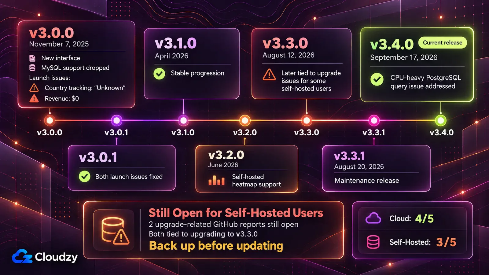 Timeline of Umami releases from v3.0.0 on November 7, 2025 to v3.4.0 on September 17, 2026, with the v3.0.0 launch issues fixed in v3.0.1, self-hosted heatmaps in v3.2.0, two upgrade reports still open for self-hosted users, and a stability rating of 4 out of 5 on Cloud and 3 out of 5 self-hosted