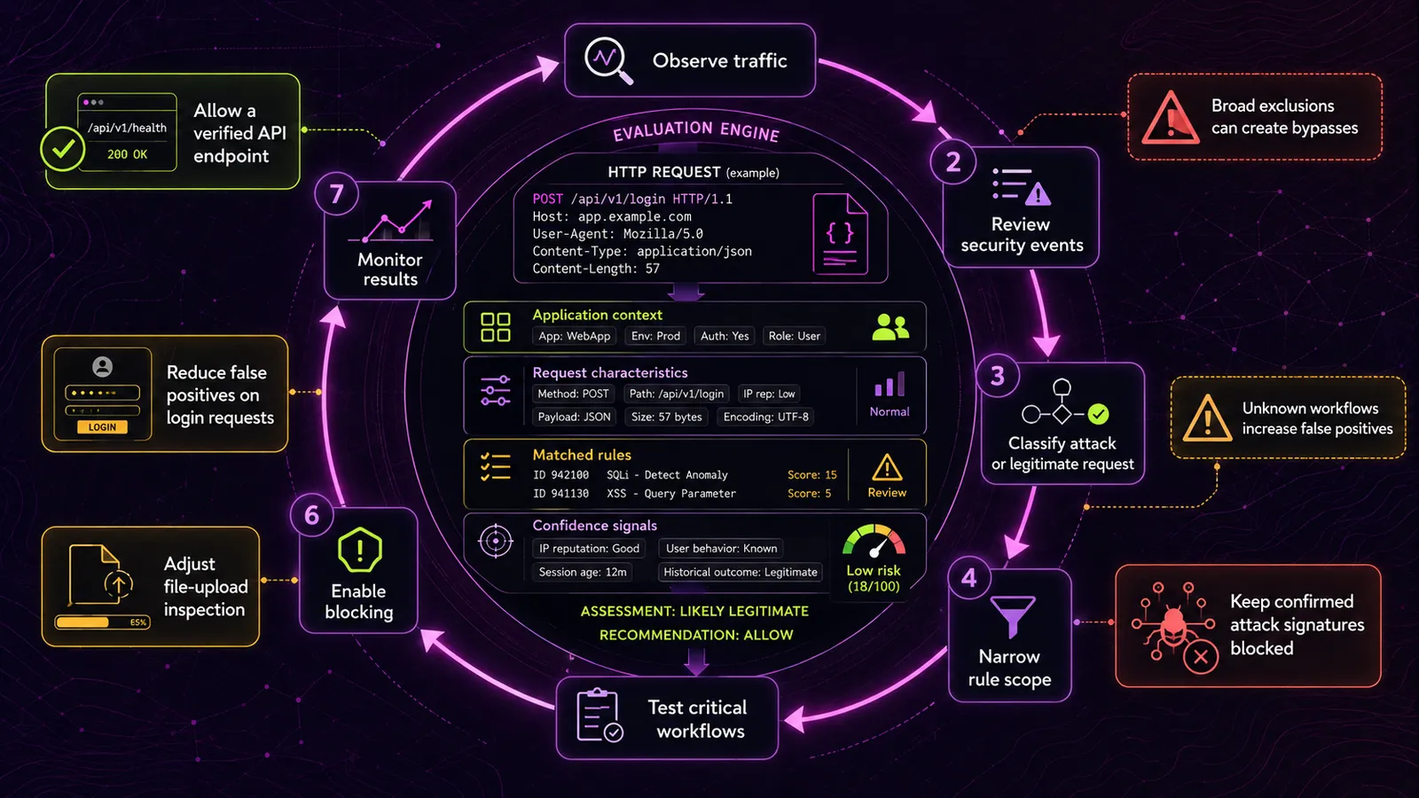A seven-step WAF rule tuning loop: observe traffic, review security events, classify attack or legitimate request, narrow rule scope, test critical workflows, enable blocking, monitor results. A sample POST to the login endpoint matches an SQL injection rule and an XSS rule but scores as low risk and is assessed as likely legitimate.