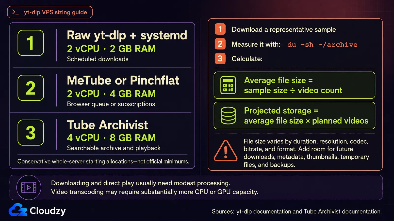 yt-dlp VPS sizing guide: starting allocations of 2 vCPU and 2 GB RAM for raw yt-dlp with systemd, 2 vCPU and 4 GB RAM for MeTube or Pinchflat, and 4 vCPU and 8 GB RAM for Tube Archivist, beside a method for projecting storage from a sample download